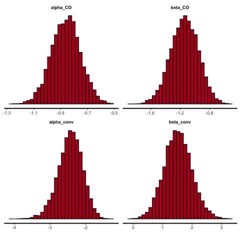 Posterior densities with 800 participants