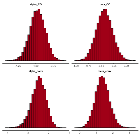 Posterior densities with 800 participants, smaller treatment effect.
