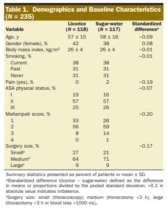 Summary statistics for an RCT comparing a licorice gargle (the intervention) to a sugar-water gargle (the standard). From @ruetzler2013randomized