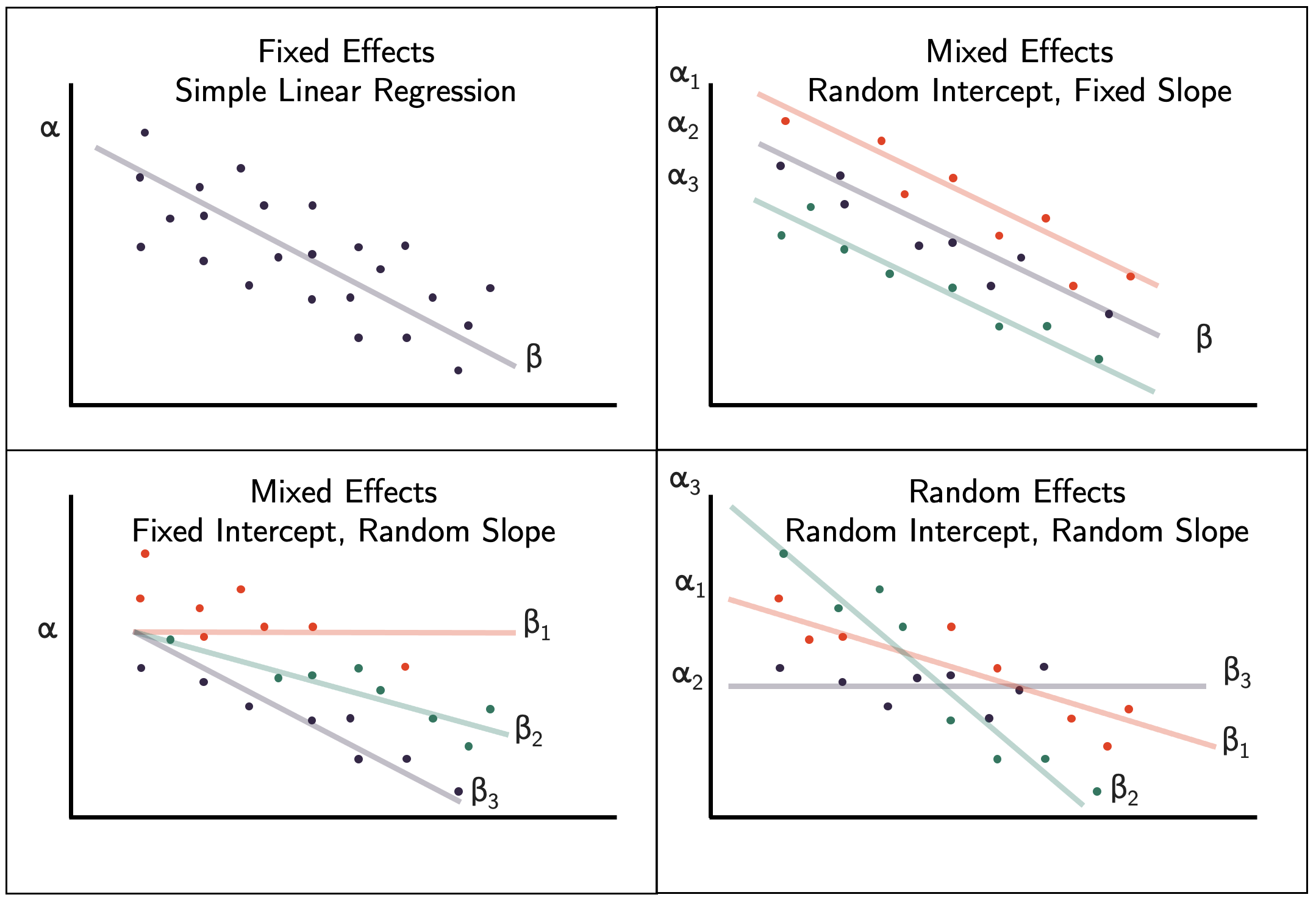Different ways of including random effects in a mixed effects model.