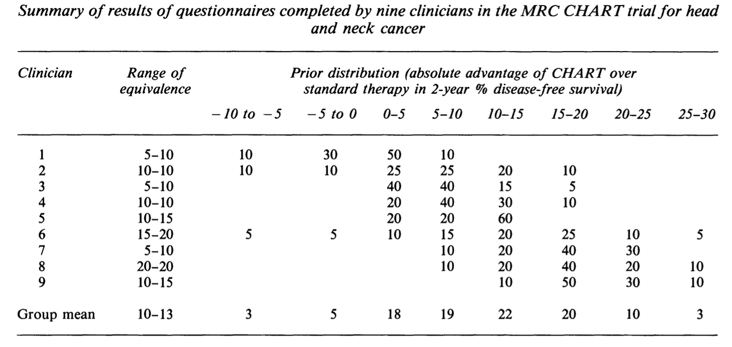 A table showing the results of prior elicitation with 9 clinicians.