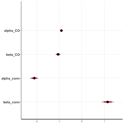 Posterior credible intervals for each parameter with 8000 participants.