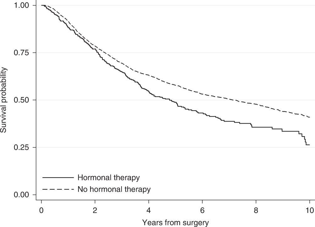 An example of two survival curves, taken from @syriopoulou2022standardised.